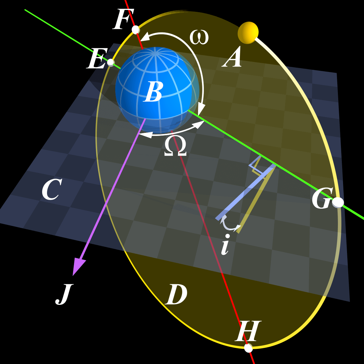 Figure showing orbital parameters, created by Peo~commonswiki and hosted on Wikimedia Commons